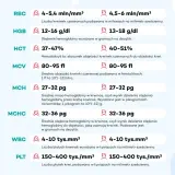 Tabela z wynikami morfologii krwi: RBC, HGB, HCT, MCV, MCH, MCHC, WBC, PLT. Podane są normy dla każdego parametru.