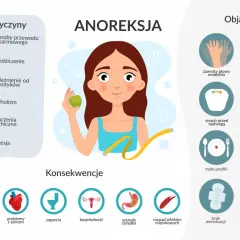 Anoreksja: co to jest? Infografika przedstawia przyczyny (choroby, dziedziczenie, uzależnienia, zaburzenia psychiczne, depresja), objawy (zawroty głowy, utrata wagi, strach przed nadwagą, zimno, małe posiłki, wymioty) i konsekwencje (problemy z sercem,...