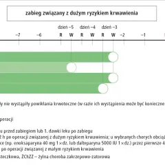 Schemat dawkowania leków przeciwzakrzepowych (dabigatran, apiksaban, rywaroksaban) przed i po zabiegu.