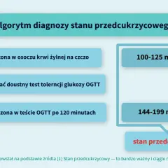 Algorytm diagnozy stanu przedcukrzycowego: glukoza na czczo 100-125 mg/dl lub po OGTT 144-199 mg/dl.