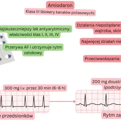 Amiodaron, lek antyarytmiczny, przerywa migotanie przedsionków, przywracając rytm zatokowy. Opakowanie leku i EKG.