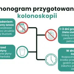 Grafika przedstawia harmonogram przygotowania do kolonoskopii z ikonami: tabletki z zakazem, malina z zakazem, szklanka, zegar.