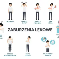 Ilustracja pokazuje różne objawy nerwicy, takie jak potliwość, zawroty głowy, dławica piersiowa, atak serca, rozstrój żołądka, drżenie, płytki oddech, strach przed śmiercią i odczuwanie zimna/gorąca.
