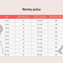 Tabela norm pulsu dla różnych grup wiekowych. Pokazuje tętno spoczynkowe, treningowe i maksymalne.