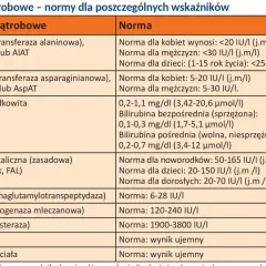Tabela z normami badań wątrobowych: enzymy, bilirubina, fosfataza alkaliczna, GGTP, LDH, ChE, HBs, HCV.
