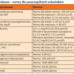 Tabela z normami enzymów wątrobowych: ALT, AST, bilirubina, fosfataza alkaliczna, GGTP, LDH, ChE, HBs, HCV. To ważny alat diagnostyczny.