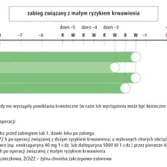 Schemat przedstawia wznowienie leczenia przeciwzakrzepowego po zabiegu z małym ryzykiem krwawienia, uwzględniając leki takie jak dabigatran, apiksaban i rywaroksaban.