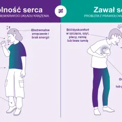 Ilustracja porównująca objawy niewydolności serca (kaszel, duszności, obrzęki) i zawału (ból w klatce, nudności, zawroty głowy).