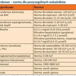 Tabela z normami badań wątrobowych: ALT, AST, bilirubina, fosfataza alkaliczna, GGTP, LDH, ChE, HBs, HCV.