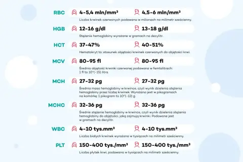 Tabela z wynikami morfologii krwi: RBC, HGB, HCT, MCV, MCH, MCHC, WBC, PLT. Podane są normy dla każdego parametru.