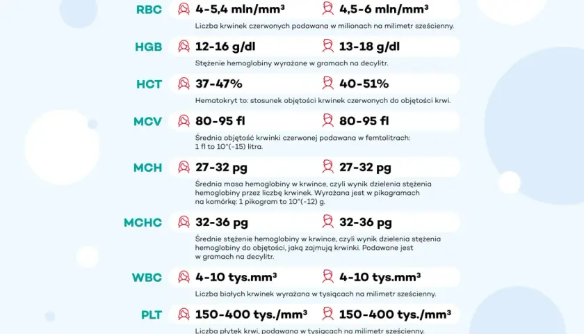 Tabela norm parametrów krwi: RBC, HGB, HCT, MCV, MCH, MCHC, WBC, PLT. Podano wartości dla MCH w pikogramach.
