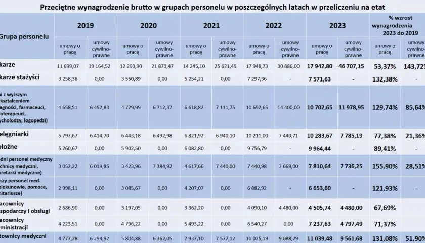 Wynagrodzenie brutto neurologopedy w szpitalu, w zależności od umowy i roku, waha się od 0 do ponad 46 tys. zł.