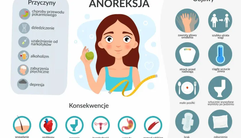 Anoreksja: co to jest? Infografika przedstawia przyczyny (choroby, dziedziczenie, uzależnienia, zaburzenia psychiczne, depresja), objawy (zawroty głowy, utrata wagi, strach przed nadwagą, zimno, małe posiłki, wymioty) i konsekwencje (problemy z sercem,...