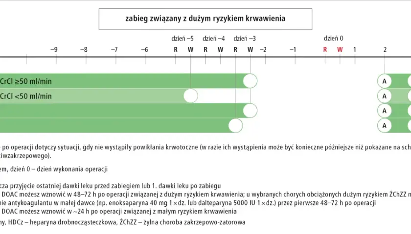 Schemat dawkowania leków przeciwzakrzepowych (dabigatran, apiksaban, rywaroksaban) przed i po zabiegu.
