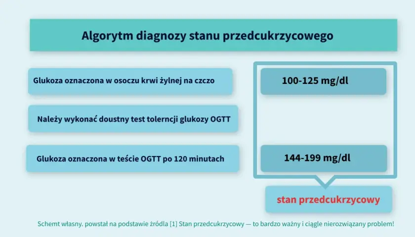 Algorytm diagnozy stanu przedcukrzycowego: glukoza na czczo 100-125 mg/dl lub po OGTT 144-199 mg/dl.