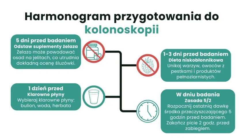 Grafika przedstawia harmonogram przygotowania do kolonoskopii z ikonami: tabletki z zakazem, malina z zakazem, szklanka, zegar.