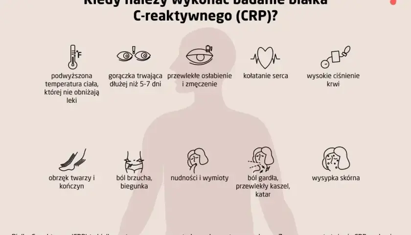 Objawy wskazujące na potrzebę badania CRP: gorączka, osłabienie, ból brzucha, gardła, wysypka. CRP to wskaźnik stanu zapalnego.