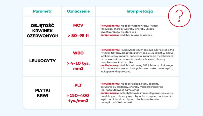 Tabela interpretacji morfologii krwi: objętość krwinek czerwonych (MCV), leukocyty (WBC) i płytki krwi (PLT) z podanymi normami i przyczynami odchyleń.