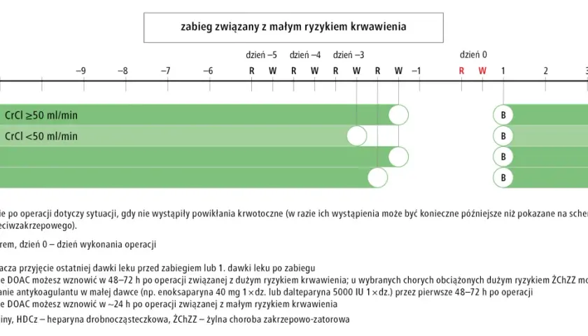 Schemat przedstawia wznowienie leczenia przeciwzakrzepowego po zabiegu z małym ryzykiem krwawienia, uwzględniając leki takie jak dabigatran, apiksaban i rywaroksaban.