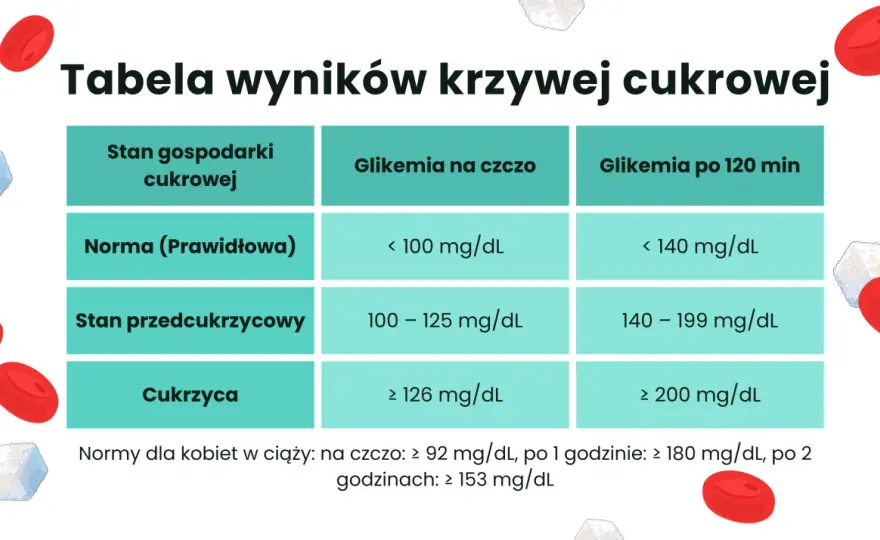 Krzywa cukrowa - jak czytać wynik i przygotować się do badania?