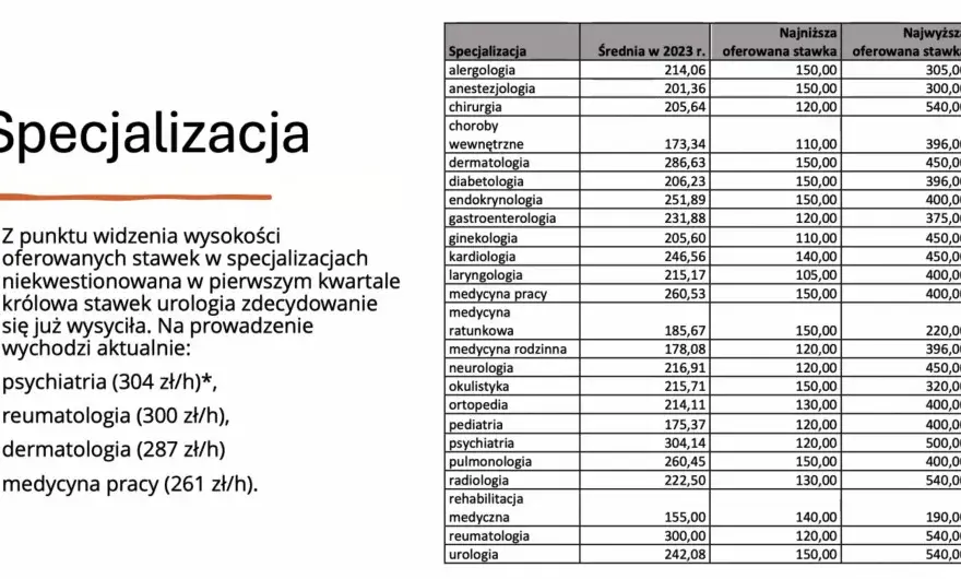 Ile zarabia ortopeda prywatnie? Zaskakujące różnice w wynagrodzeniach