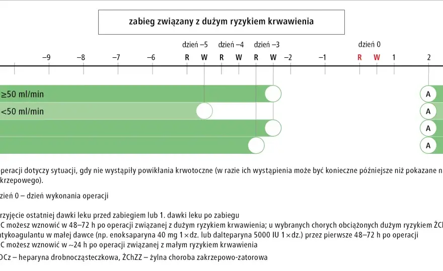 Mibrex (rywaroksaban) - Dawkowanie, schematy, skutki uboczne