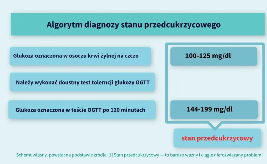 Stan przedcukrzycowy - jak rozpoznać problem i skutecznie go cofnąć?