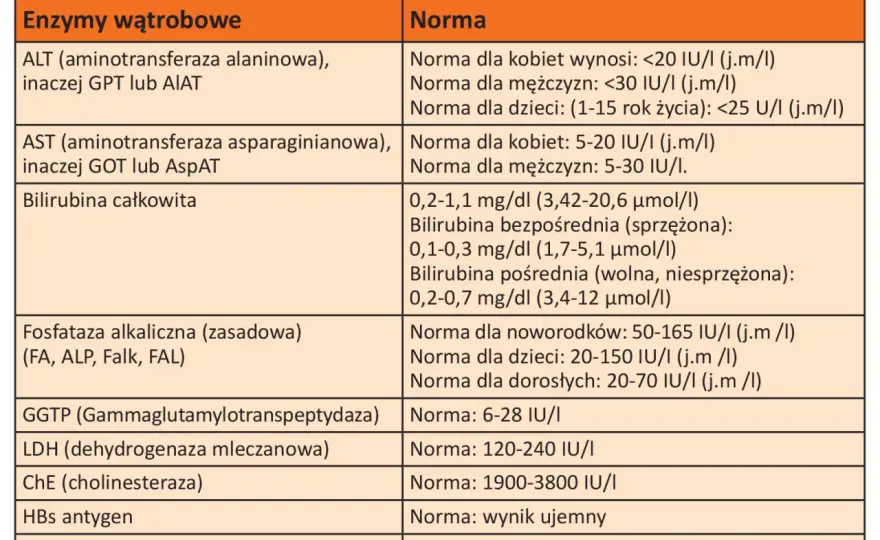Badania na wątrobę - Co oznaczają wyniki?