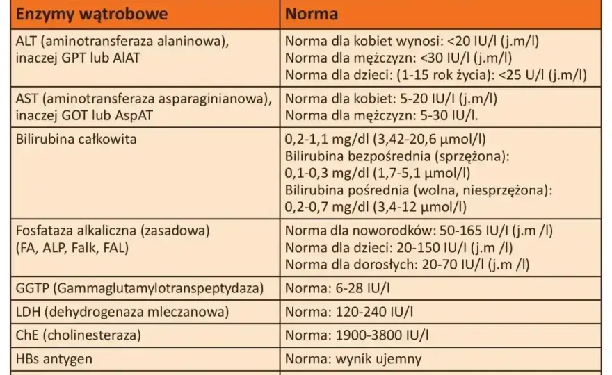 Podwyższone ALT - Co oznacza i kiedy martwić się o wątrobę?