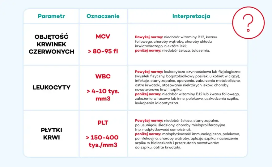PLT w morfologii - Co oznacza Twój wynik i jak czytać normy?