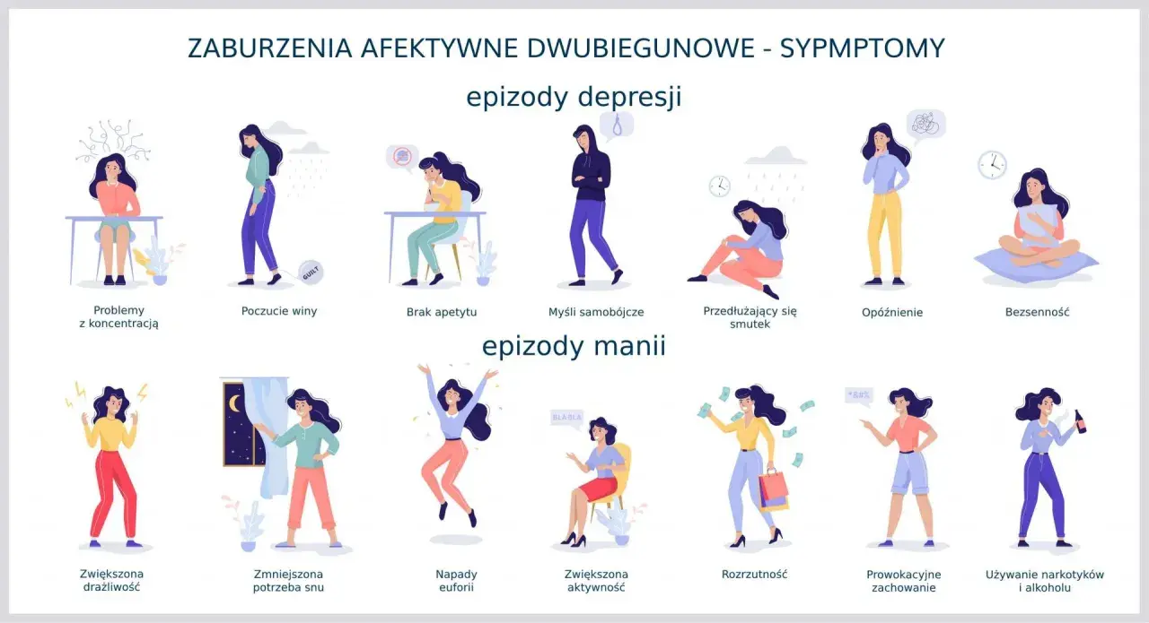 Ilustracja przedstawia objawy choroby dwubiegunowej, podzielone na epizody depresji i manii.