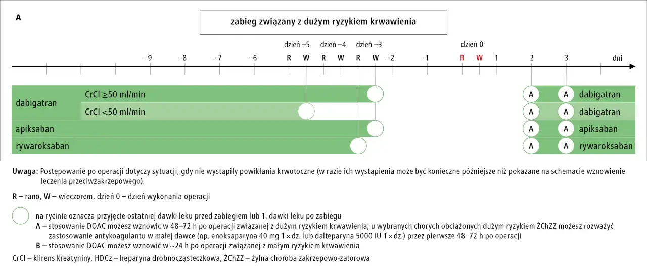 Schemat dawkowania leków przeciwzakrzepowych (dabigatran, apiksaban, rywaroksaban) przed i po zabiegu.