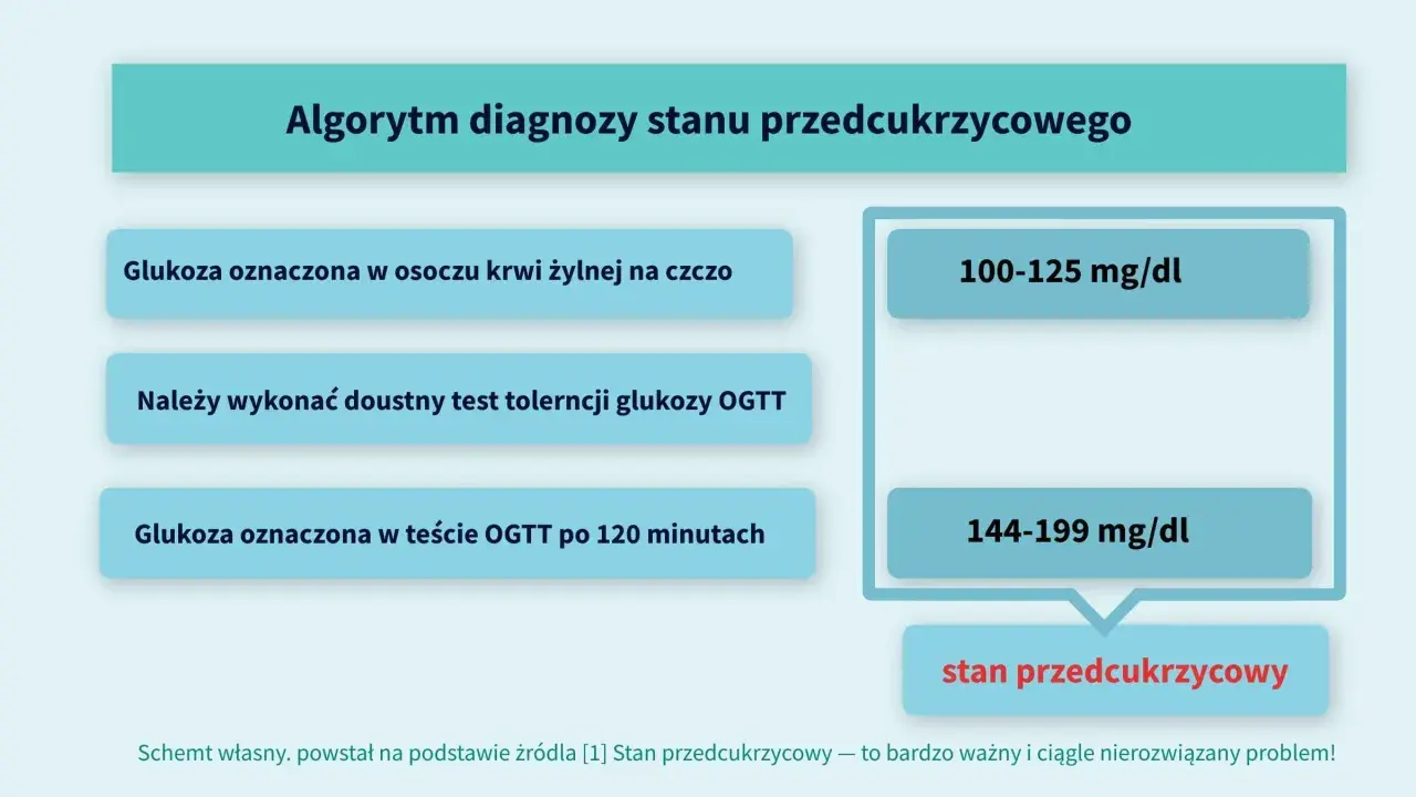 Algorytm diagnozy stanu przedcukrzycowego: glukoza na czczo 100-125 mg/dl lub po OGTT 144-199 mg/dl.