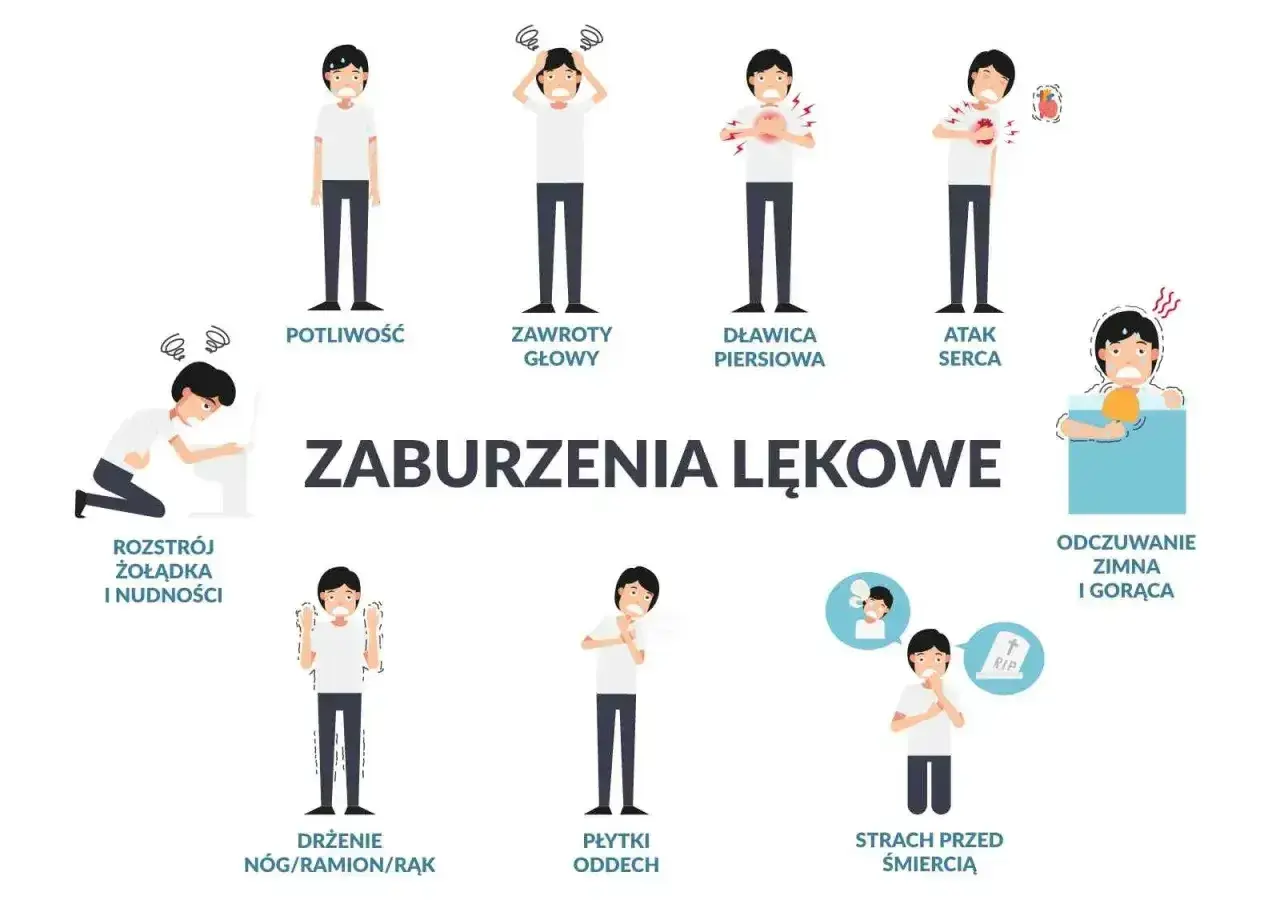 Ilustracja pokazuje różne objawy nerwicy, takie jak potliwość, zawroty głowy, dławica piersiowa, atak serca, rozstrój żołądka, drżenie, płytki oddech, strach przed śmiercią i odczuwanie zimna/gorąca.