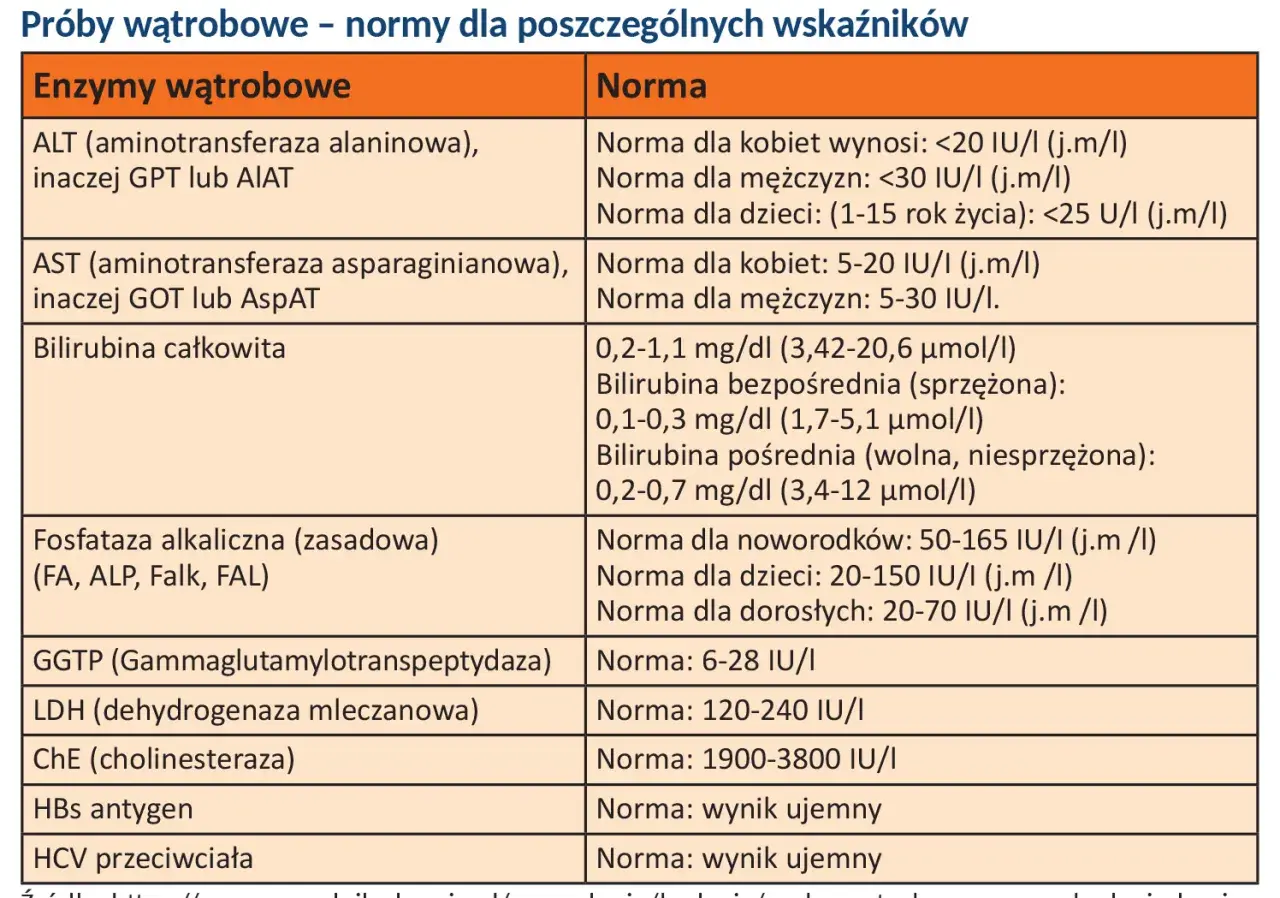 Tabela z normami badań wątrobowych: enzymy, bilirubina, fosfataza alkaliczna, GGTP, LDH, ChE, HBs, HCV.