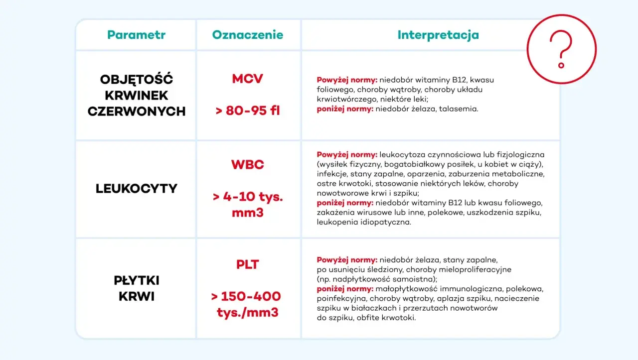 Tabela interpretacji morfologii krwi: objętość krwinek czerwonych (MCV), leukocyty (WBC) i płytki krwi (PLT) z podanymi normami i przyczynami odchyleń.