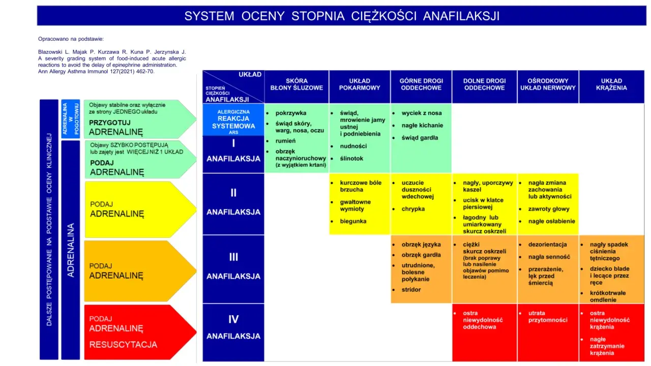 Schemat oceny ciężkości anafilaksji, wskazujący kiedy podać adrenalinę.