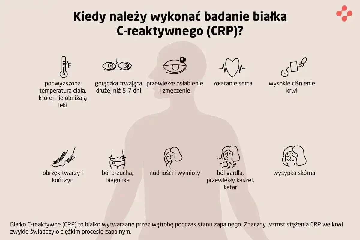 Kiedy wykonać badanie CRP? Objawy: gorączka, osłabienie, ból brzucha, kaszel, wysypka. CRP to wskaźnik stanu zapalnego.