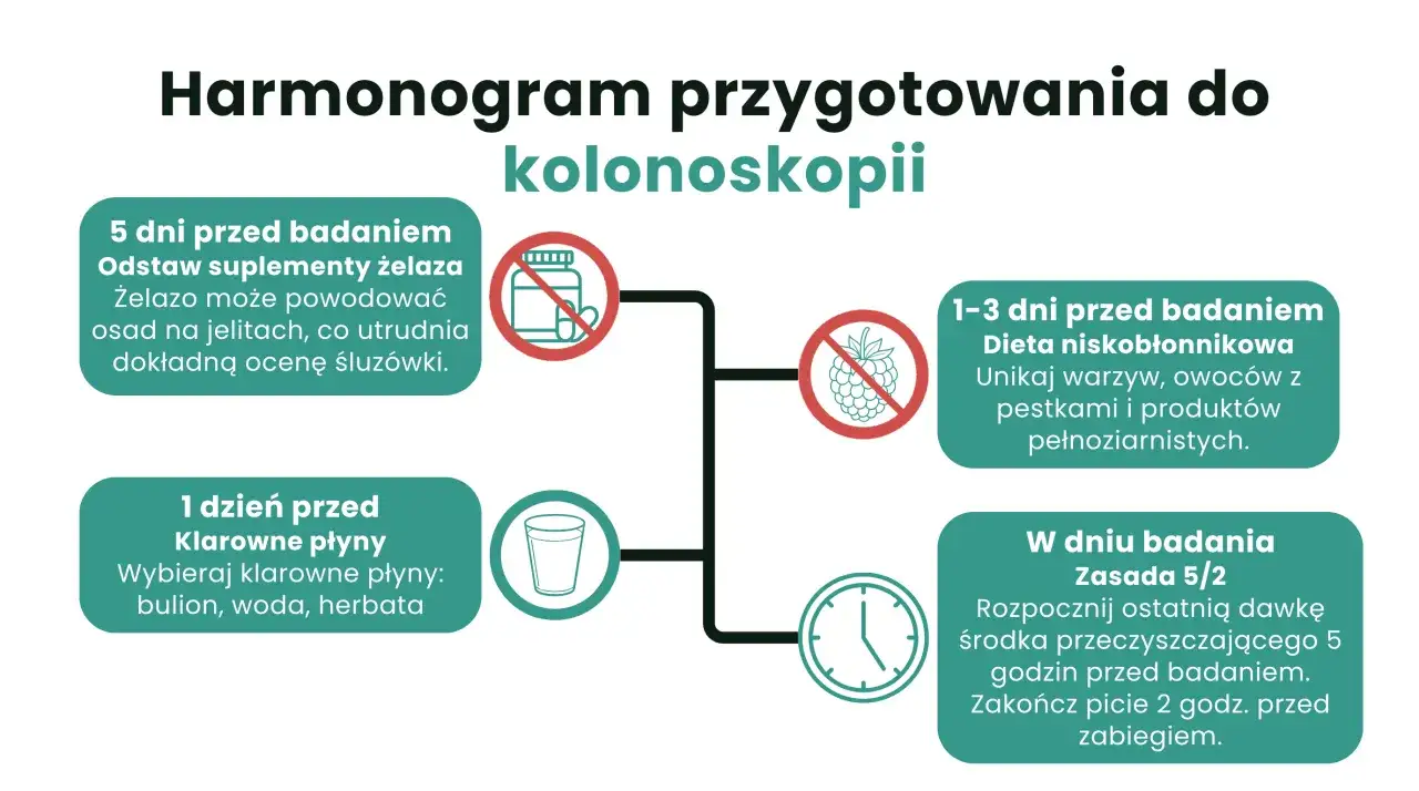 Rozpisana dieta przed kolonoskopią: odstaw żelazo 5 dni wcześniej, unikaj pestek i produktów pełnoziarnistych 1-3 dni przed, pij klarowne płyny dzień przed.
