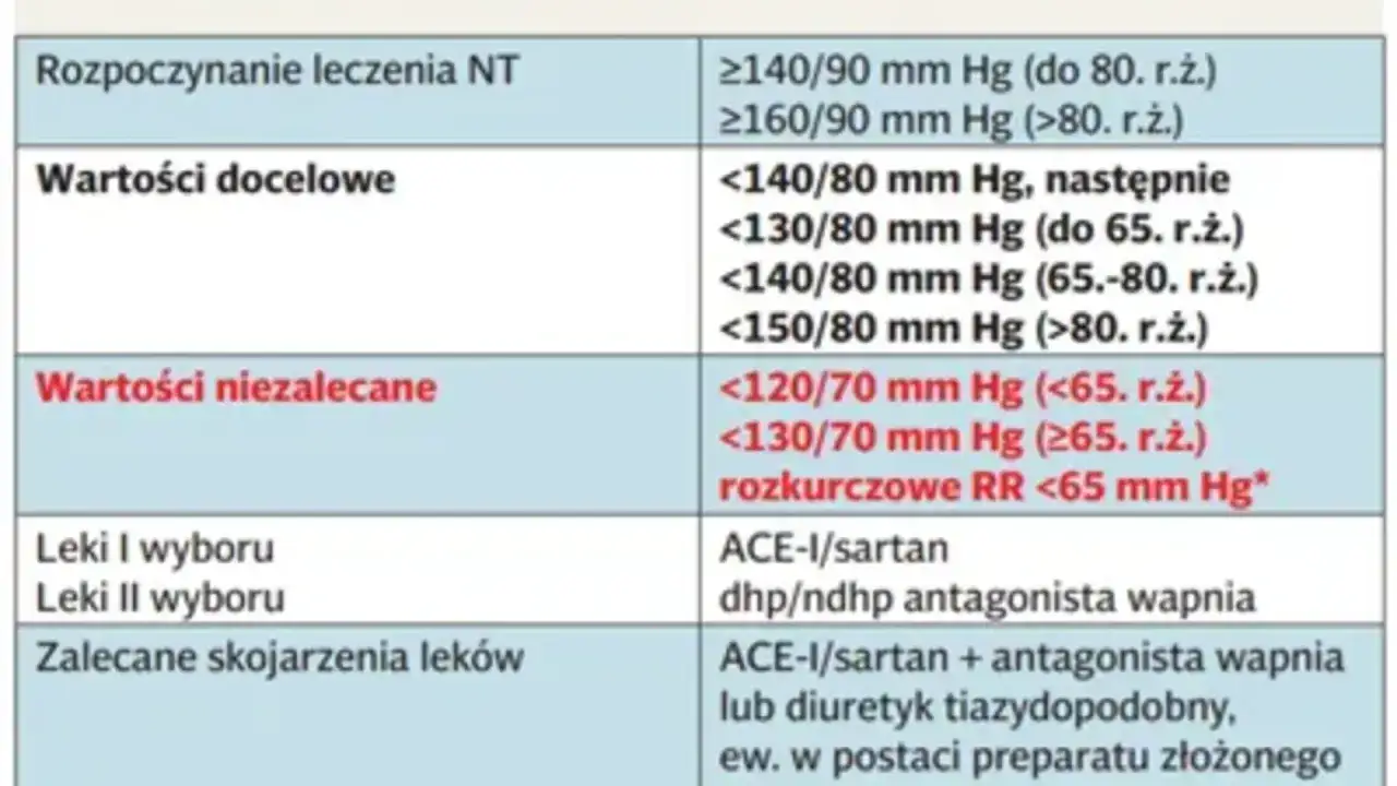 Tabela z wytycznymi leczenia NT: wartości docelowe i niezalecane, leki I i II wyboru, zalecane skojarzenia leków. Lisiprol to jeden z leków.