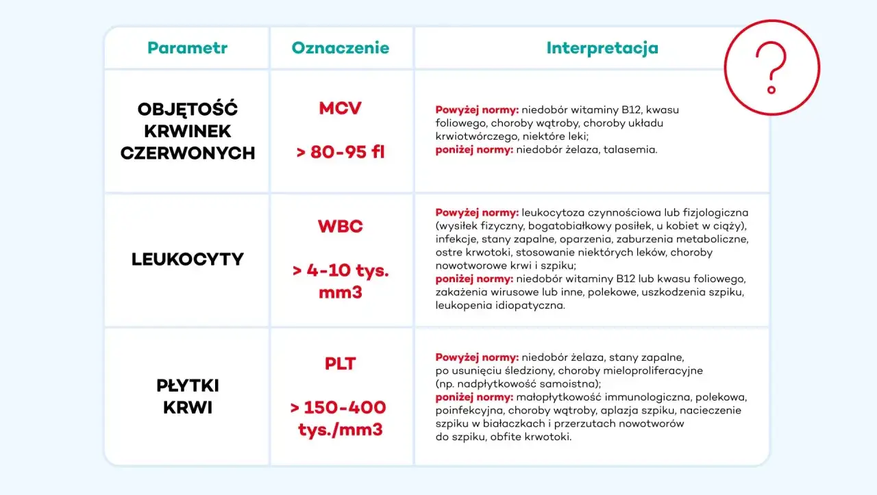 Tabela interpretacji wyników morfologii krwi: MCV, WBC, PLT. Wyjaśnia, co oznaczają odchylenia od normy dla objętości krwinek czerwonych, leukocytów i płytek krwi.