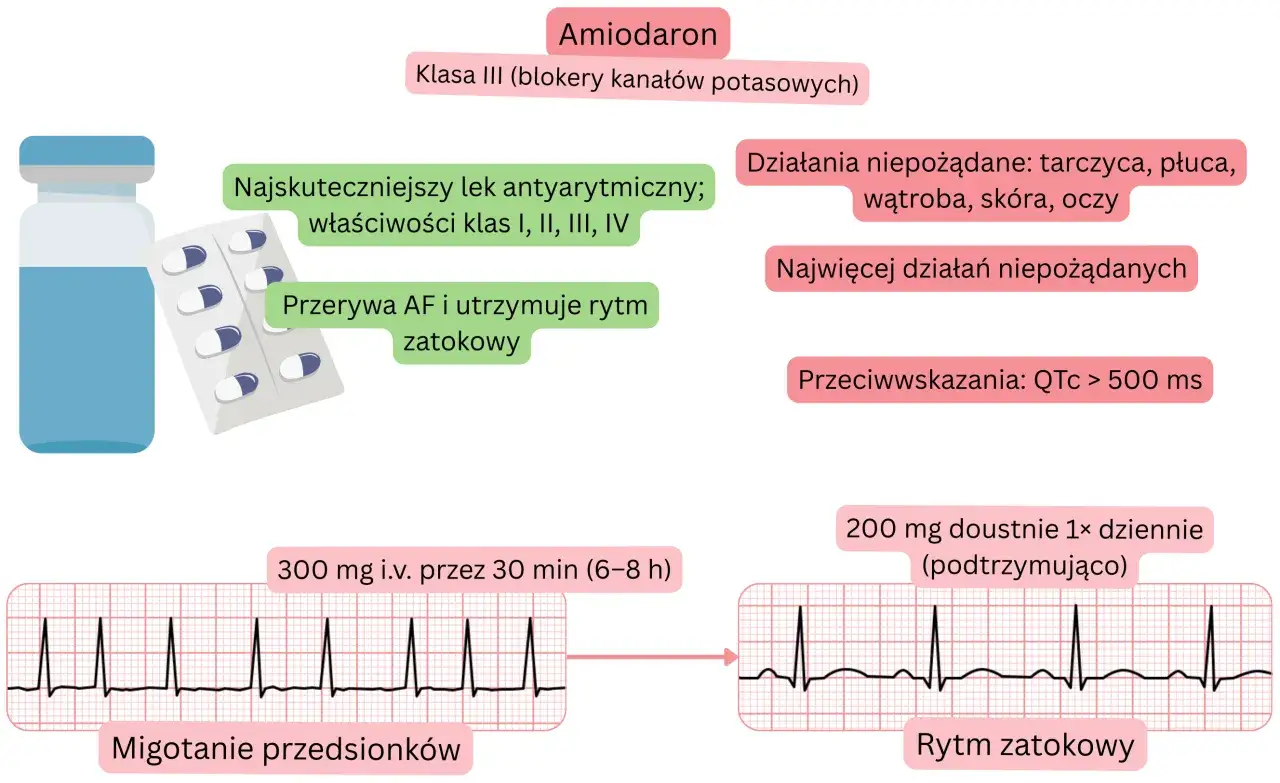 Amiodaron, lek antyarytmiczny klasy III, przerywa migotanie przedsionków, przywracając rytm zatokowy. Działa na tarczycę, płuca, wątrobę, skórę i oczy.
