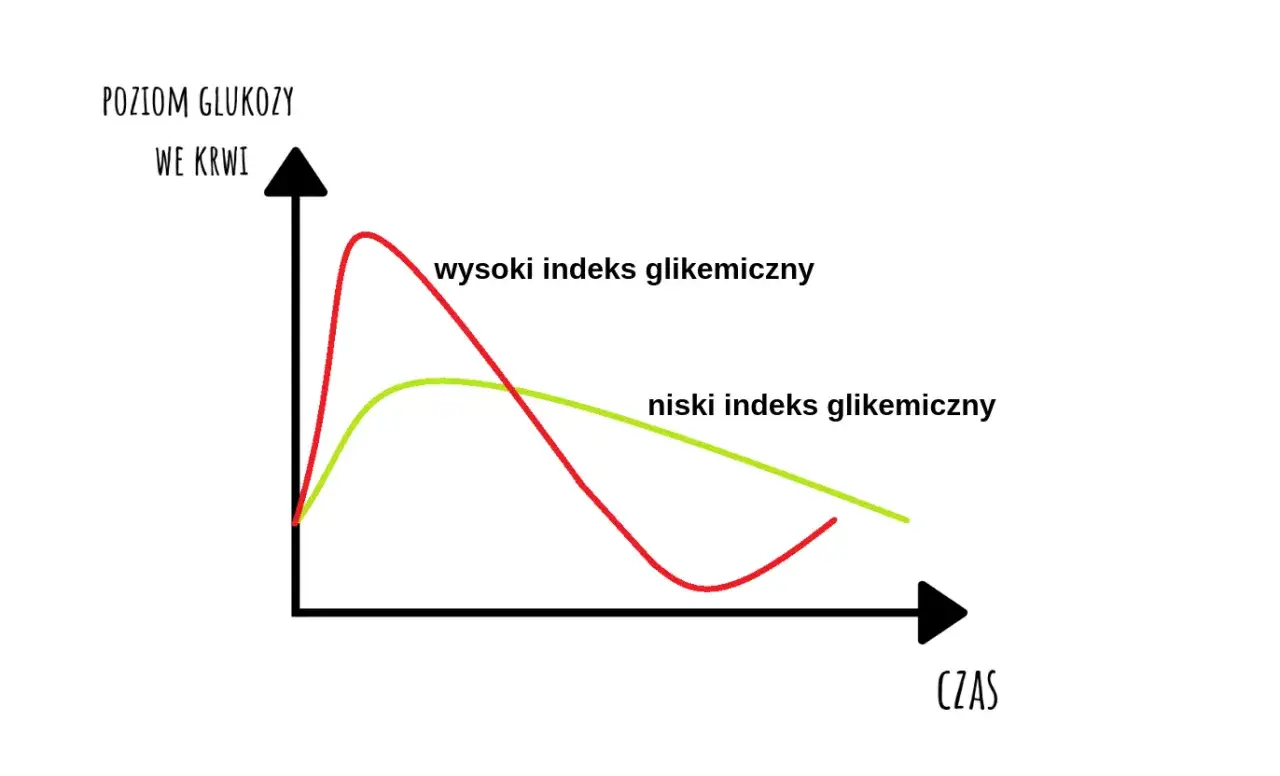 Wykres pokazuje poziom glukozy we krwi w czasie. Krzywa cukrowa w ciąży z wysokim indeksem glikemicznym gwałtownie rośnie i spada, a z niskim indeksem glikemicznym łagodniej.