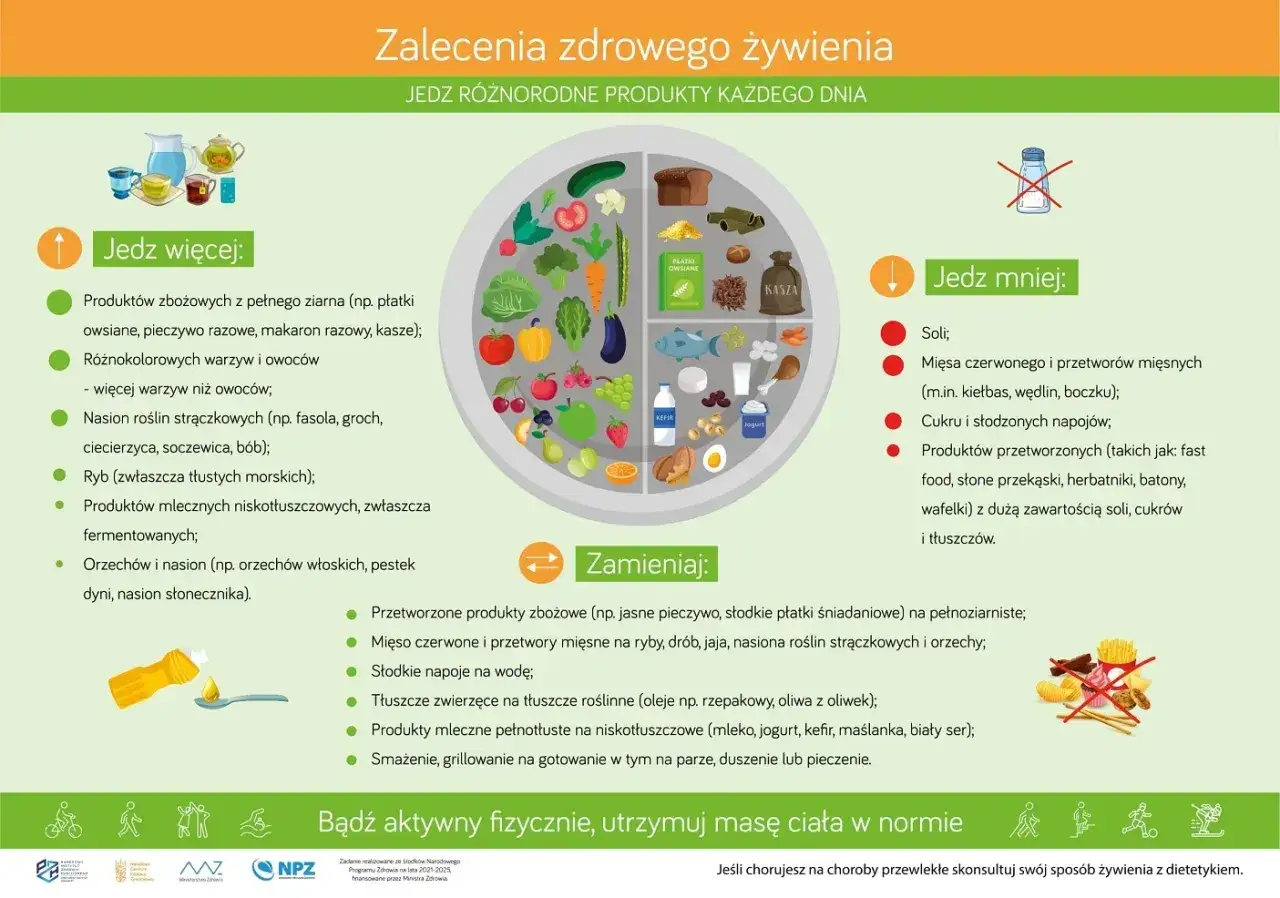 Zalecenia zdrowego żywienia: jedz więcej warzyw, owoców, ryb, produktów pełnoziarnistych. Unikaj soli, cukru, przetworzonej żywności. Dieta cukrzycowa wymaga konsultacji z dietetykiem.