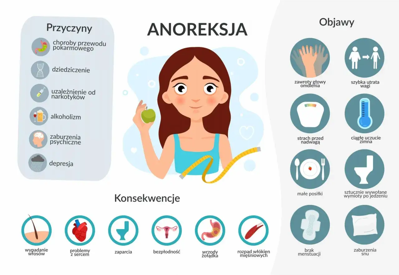 Anoreksja: co to jest? Infografika przedstawia przyczyny (choroby, dziedziczenie, uzależnienia, zaburzenia psychiczne, depresja), objawy (zawroty głowy, utrata wagi, strach przed nadwagą, zimno, małe posiłki, wymioty) i konsekwencje (problemy z sercem,...