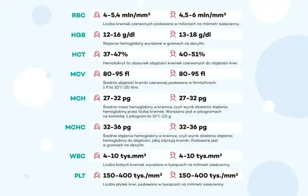 Tabela norm parametrów krwi: RBC, HGB, HCT, MCV, MCH, MCHC (średnie stężenie hemoglobiny w krwince), WBC, PLT.
