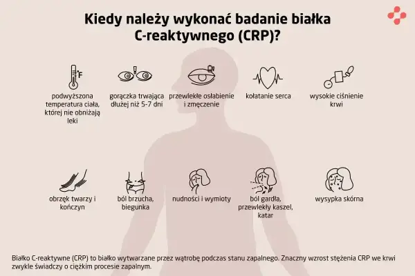 Kiedy wykonać badanie CRP? Objawy: gorączka, osłabienie, ból brzucha, kaszel, wysypka. CRP to wskaźnik stanu zapalnego.